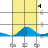 Pukoo Harbor tide chart for Wednesday, August 4, 2021