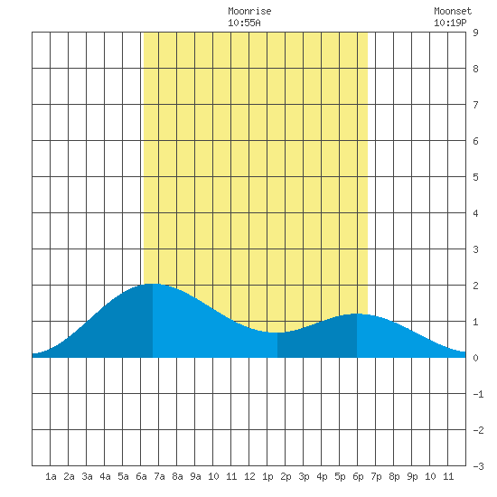 Pukoo Harbor tide chart for Saturday, September 11, 2021