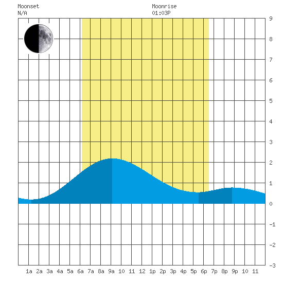 Pukoo Harbor tide chart for Monday, September 13, 2021