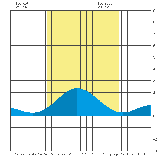 Pukoo Harbor tide chart for Wednesday, September 15, 2021