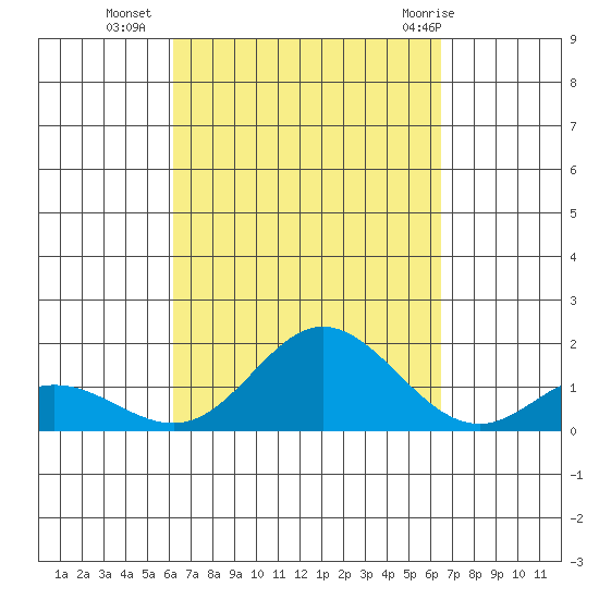 Pukoo Harbor tide chart for Friday, September 17, 2021