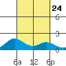 Pukoo Harbor tide chart for Friday, September 24, 2021