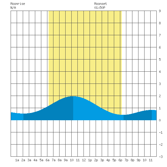 Pukoo Harbor tide chart for Wednesday, September 29, 2021