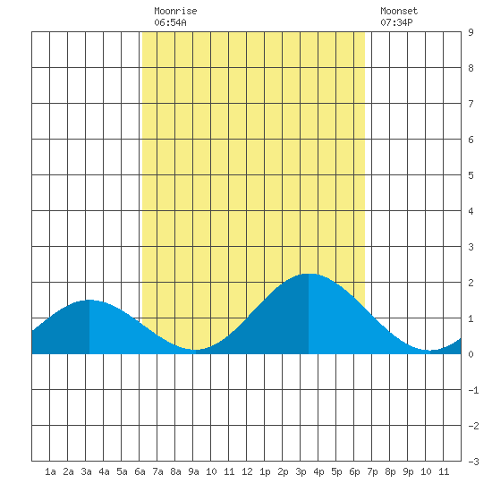 Pukoo Harbor tide chart for Tuesday, September 7, 2021