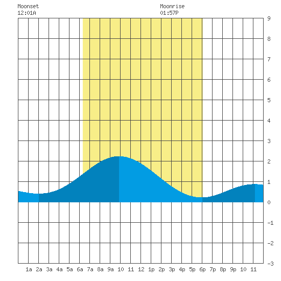Pukoo Harbor tide chart for Wednesday, October 13, 2021