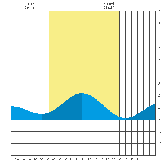 Pukoo Harbor tide chart for Friday, October 15, 2021