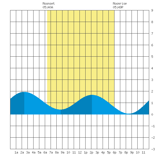Pukoo Harbor tide chart for Tuesday, October 19, 2021