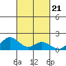 Pukoo Harbor tide chart for Thursday, October 21, 2021