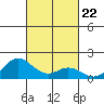 Pukoo Harbor tide chart for Friday, October 22, 2021