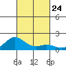Pukoo Harbor tide chart for Sunday, October 24, 2021