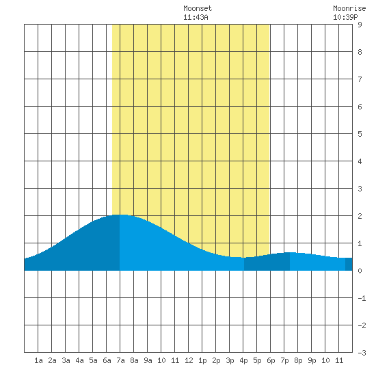 Pukoo Harbor tide chart for Tuesday, October 26, 2021