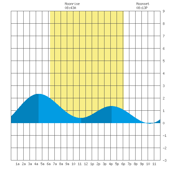 Pukoo Harbor tide chart for Friday, October 8, 2021