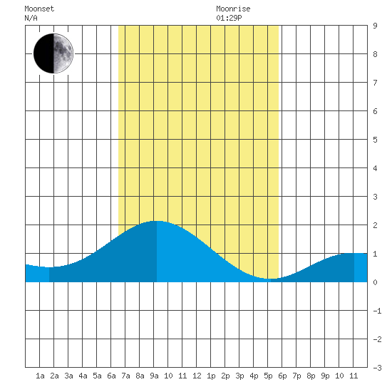 Pukoo Harbor tide chart for Thursday, November 11, 2021