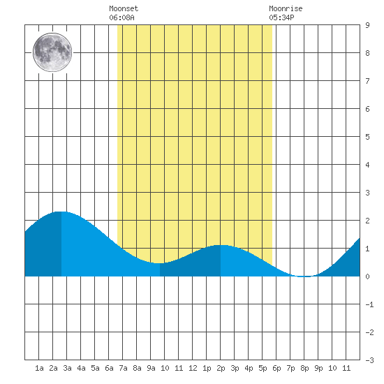 Pukoo Harbor tide chart for Thursday, November 18, 2021