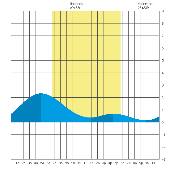 Pukoo Harbor tide chart for Monday, November 22, 2021