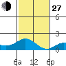 Pukoo Harbor tide chart for Saturday, November 27, 2021