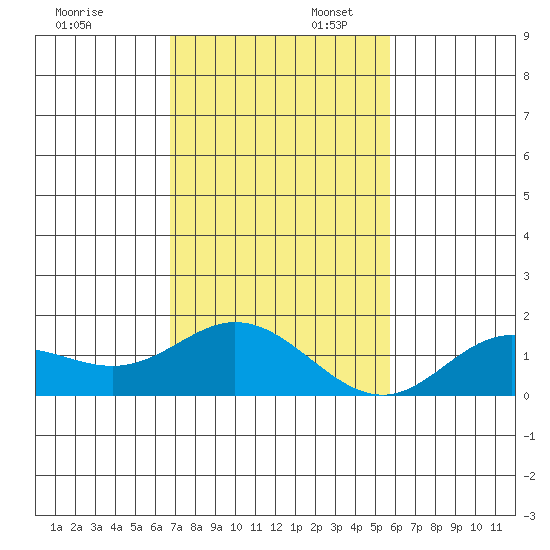 Pukoo Harbor tide chart for Sunday, November 28, 2021