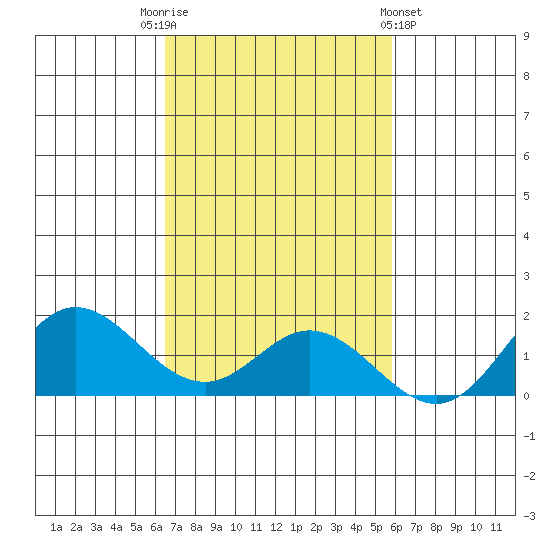 Pukoo Harbor tide chart for Wednesday, November 3, 2021