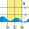 Pukoo Harbor tide chart for Wednesday, November 3, 2021