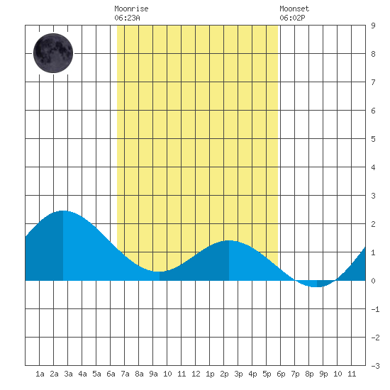 Pukoo Harbor tide chart for Thursday, November 4, 2021