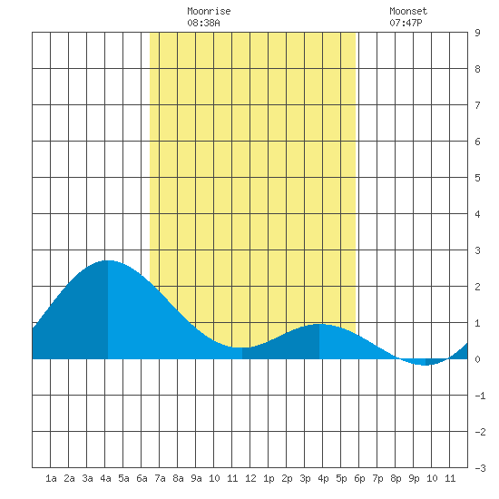 Pukoo Harbor tide chart for Saturday, November 6, 2021