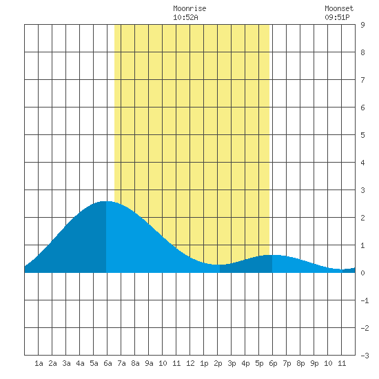 Pukoo Harbor tide chart for Monday, November 8, 2021