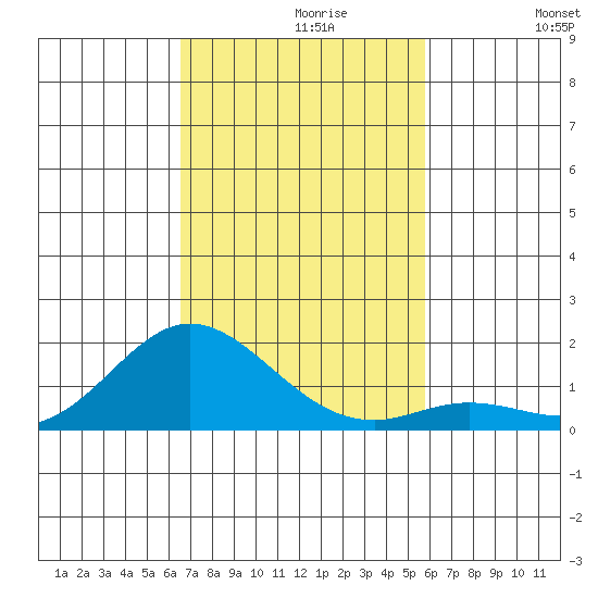 Pukoo Harbor tide chart for Tuesday, November 9, 2021