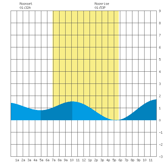 Pukoo Harbor tide chart for Sunday, December 12, 2021