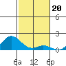 Pukoo Harbor tide chart for Monday, December 20, 2021