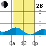 Pukoo Harbor tide chart for Sunday, December 26, 2021