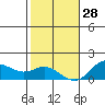 Pukoo Harbor tide chart for Tuesday, December 28, 2021