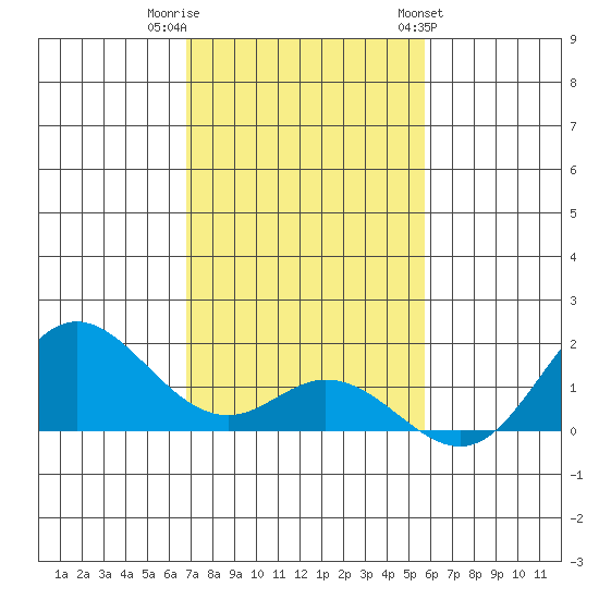 Pukoo Harbor tide chart for Thursday, December 2, 2021
