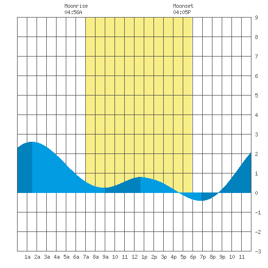 Pukoo Harbor tide chart for Friday, December 31, 2021