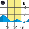 Pukoo Harbor tide chart for Friday, December 3, 2021