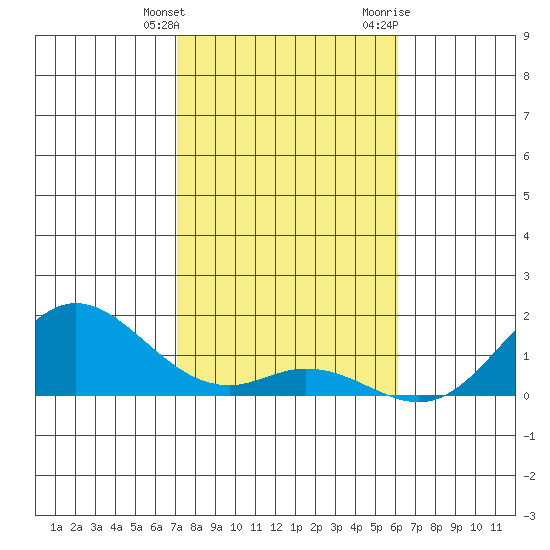 Pukoo Harbor tide chart for Saturday, January 15, 2022
