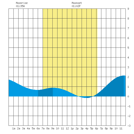 Pukoo Harbor tide chart for Wednesday, January 26, 2022