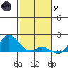 Pukoo Harbor tide chart for Sunday, January 2, 2022