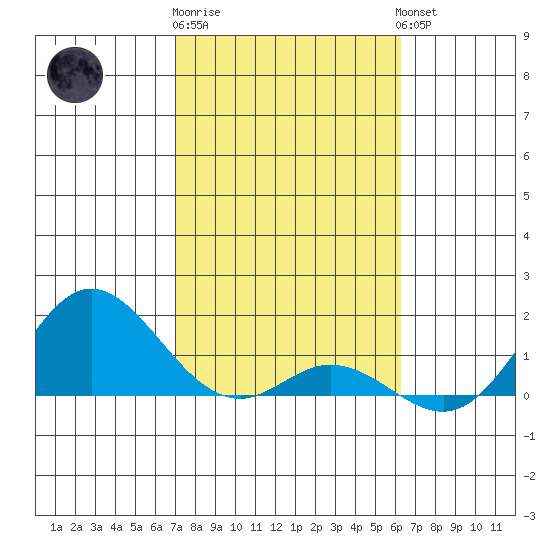 Pukoo Harbor tide chart for Monday, January 31, 2022