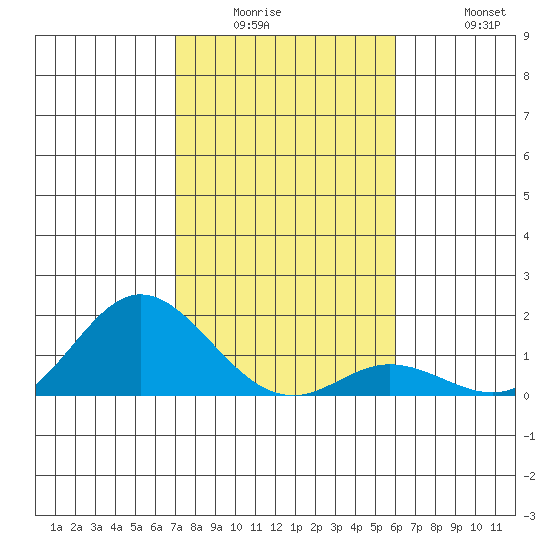 Pukoo Harbor tide chart for Wednesday, January 5, 2022