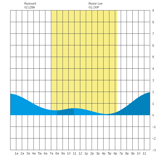 Pukoo Harbor tide chart for Thursday, February 10, 2022
