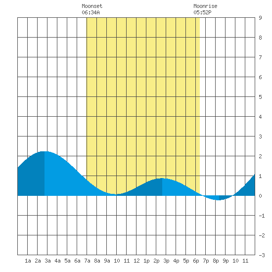 Pukoo Harbor tide chart for Tuesday, February 15, 2022