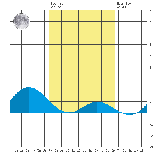 Pukoo Harbor tide chart for Wednesday, February 16, 2022