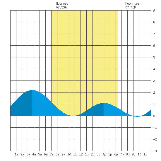 Pukoo Harbor tide chart for Thursday, February 17, 2022