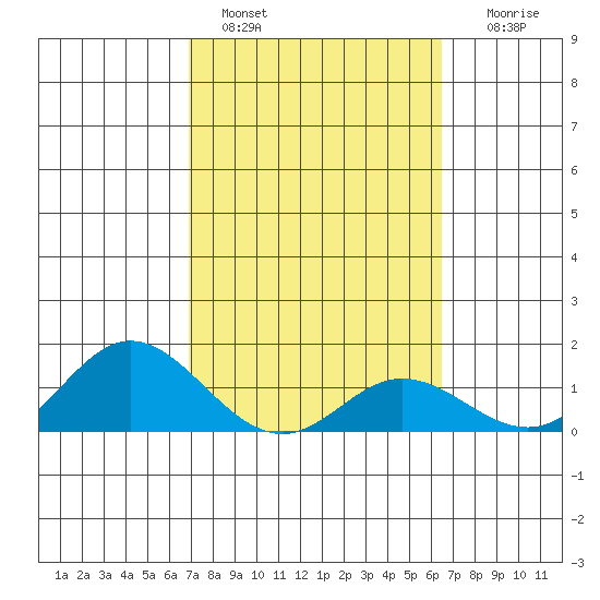 Pukoo Harbor tide chart for Friday, February 18, 2022