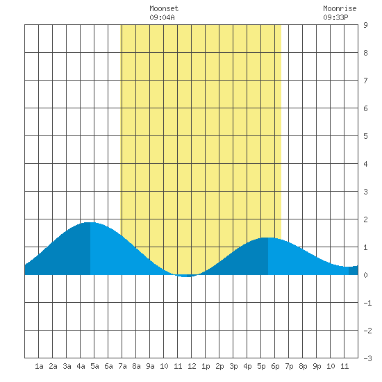 Pukoo Harbor tide chart for Saturday, February 19, 2022