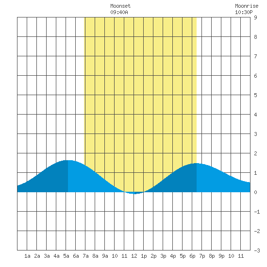 Pukoo Harbor tide chart for Sunday, February 20, 2022