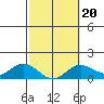 Pukoo Harbor tide chart for Sunday, February 20, 2022