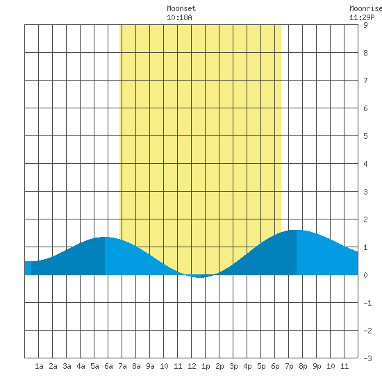 Pukoo Harbor tide chart for Monday, February 21, 2022
