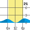 Pukoo Harbor tide chart for Monday, February 21, 2022