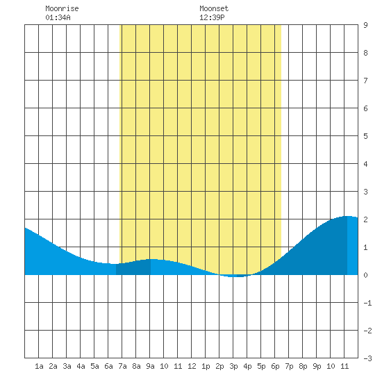 Pukoo Harbor tide chart for Thursday, February 24, 2022